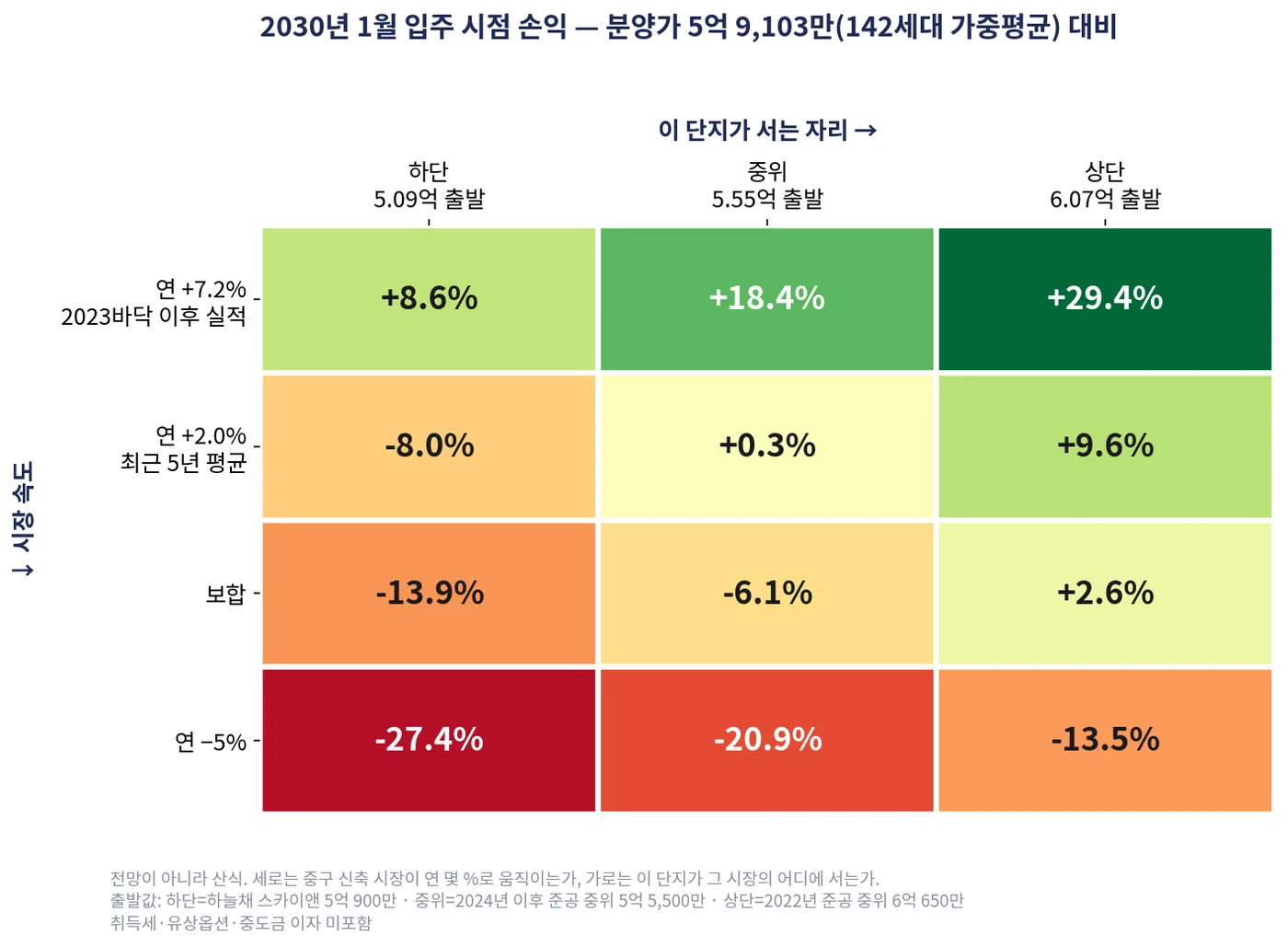 2030년 입주 시점 손익 매트릭스 — 시장 속도 × 이 단지의 자리