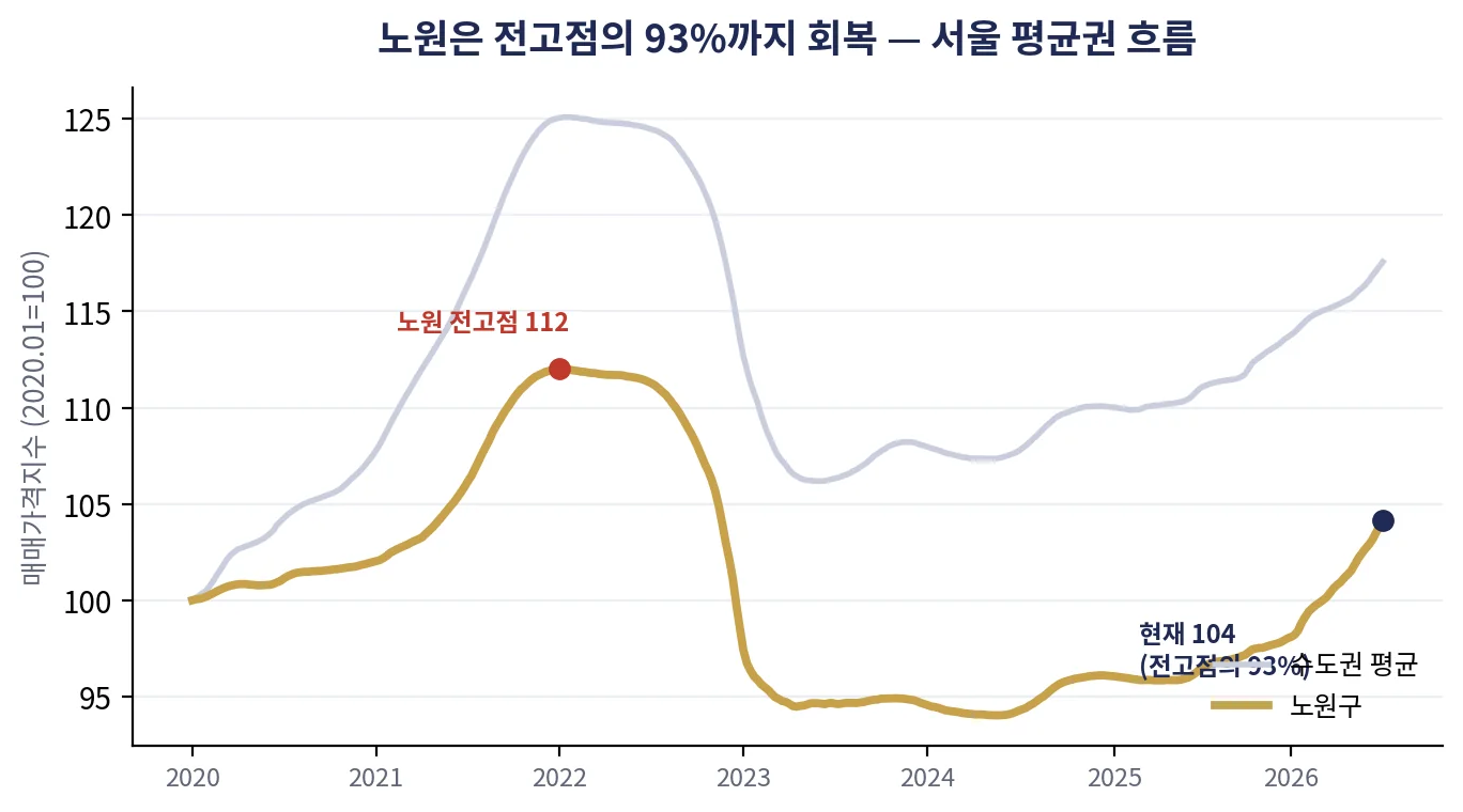 chart_지수_수도권vs노원.png