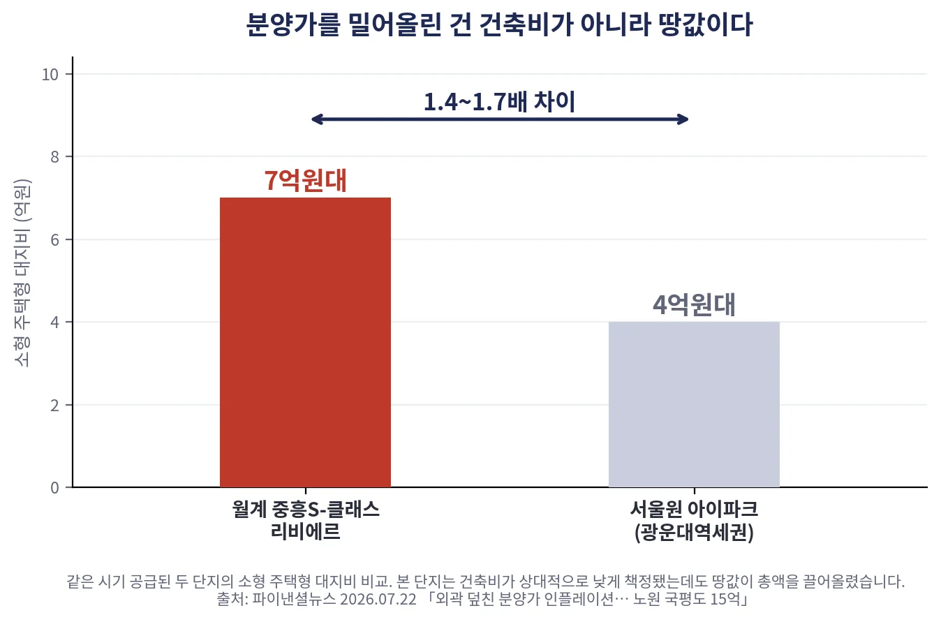 chart_대지비_구조.png