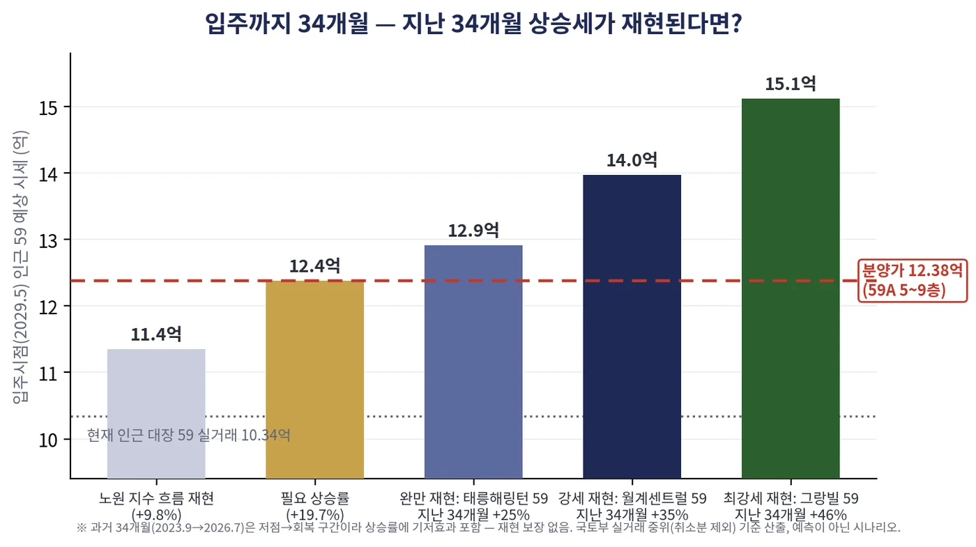 chart_입주시점_시나리오.png